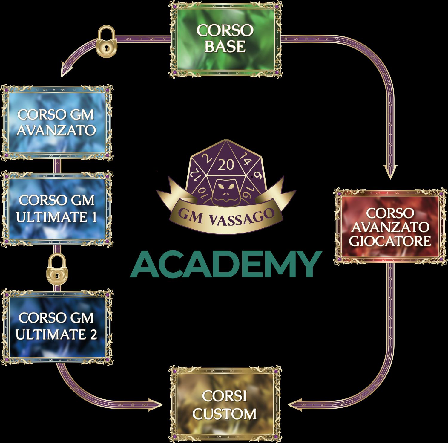 Schema dei corsi disponibili presso la Vassago Academy